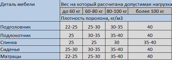 Таблица плотности поролона в зависимости от веса